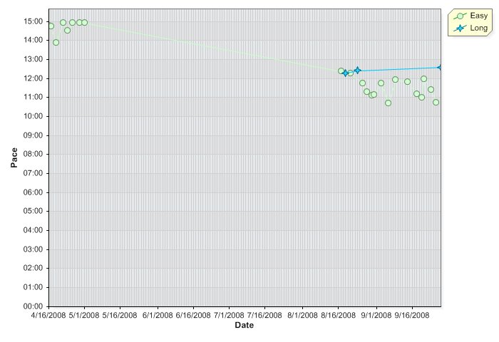 pace graph 9-28-08